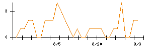 東建コーポレーションのシグナル検出数推移