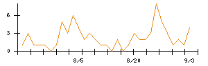 ＷＯＬＶＥＳ　ＨＡＮＤのシグナル検出数推移