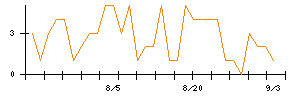 ＰｏｓｔＰｒｉｍｅのシグナル検出数推移