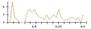 ツカダ・グローバルホールディングのシグナル検出数推移