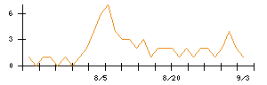 ビューティカダンホールディングスのシグナル検出数推移