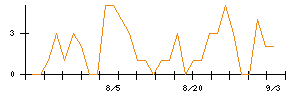 Ｈａｍｅｅのシグナル検出数推移