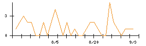クリエイトＳＤホールディングスのシグナル検出数推移