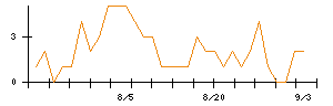 日本調剤のシグナル検出数推移