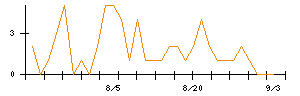 Ｊ−ＭＡＸのシグナル検出数推移