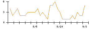 Ａｂａｌａｎｃｅのシグナル検出数推移