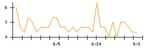 セキュアのシグナル検出数推移