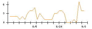 ＣＩＪのシグナル検出数推移