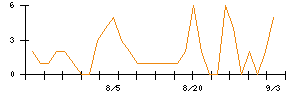 ｍｏｎｏＡＩ　ｔｅｃｈｎｏｌｏｇｙのシグナル検出数推移