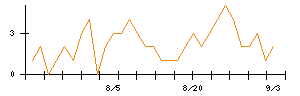 ＡＳＡＨＩ　ＥＩＴＯホールディングスのシグナル検出数推移