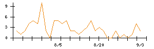 ＳＢＩリーシングサービスのシグナル検出数推移