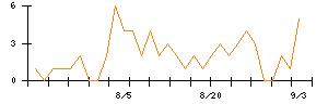 リンナイのシグナル検出数推移