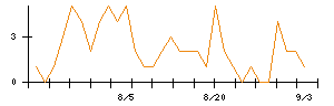 前澤工業のシグナル検出数推移