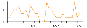 キュービーネットホールディングスのシグナル検出数推移