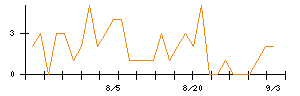 協栄産業のシグナル検出数推移