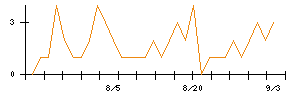 ＦＪネクストホールディングスのシグナル検出数推移