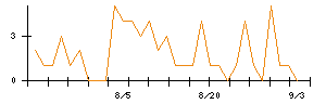 ＡＶｉＣのシグナル検出数推移