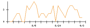 イチネンホールディングスのシグナル検出数推移
