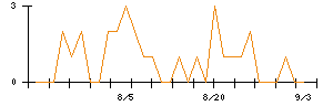 アシードホールディングスのシグナル検出数推移