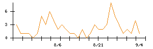 ＷＯＬＶＥＳ　ＨＡＮＤのシグナル検出数推移