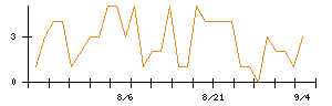 ＰｏｓｔＰｒｉｍｅのシグナル検出数推移