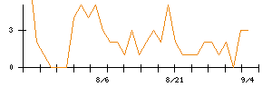 ツカダ・グローバルホールディングのシグナル検出数推移