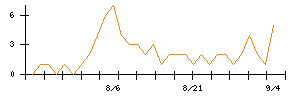 ビューティカダンホールディングスのシグナル検出数推移