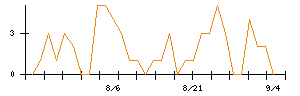 Ｈａｍｅｅのシグナル検出数推移