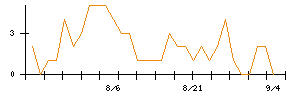 日本調剤のシグナル検出数推移