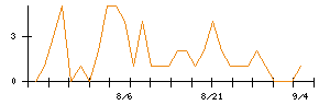 Ｊ−ＭＡＸのシグナル検出数推移