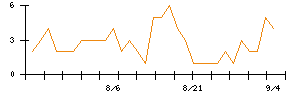 Ａｂａｌａｎｃｅのシグナル検出数推移