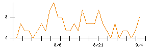 ＢｌｕｅＭｅｍｅのシグナル検出数推移