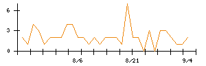 セキュアのシグナル検出数推移