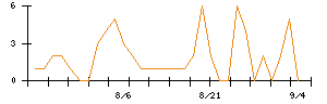 ｍｏｎｏＡＩ　ｔｅｃｈｎｏｌｏｇｙのシグナル検出数推移