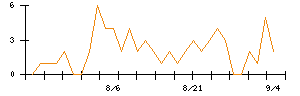 リンナイのシグナル検出数推移