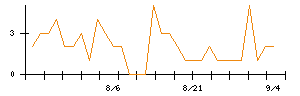 キュービーネットホールディングスのシグナル検出数推移