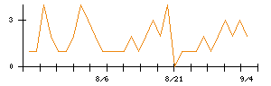 ＦＪネクストホールディングスのシグナル検出数推移