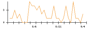 ＡＶｉＣのシグナル検出数推移