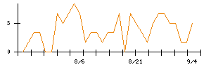 イチネンホールディングスのシグナル検出数推移