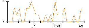 アシードホールディングスのシグナル検出数推移