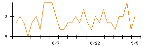 日本アクアのシグナル検出数推移