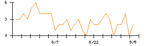 リョーサン菱洋ホールディングスのシグナル検出数推移
