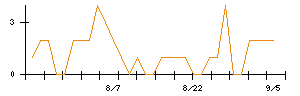 東建コーポレーションのシグナル検出数推移