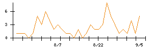 ＷＯＬＶＥＳ　ＨＡＮＤのシグナル検出数推移