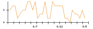 ＰｏｓｔＰｒｉｍｅのシグナル検出数推移