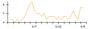 ビューティカダンホールディングスのシグナル検出数推移