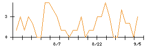 Ｈａｍｅｅのシグナル検出数推移