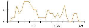 日本調剤のシグナル検出数推移