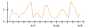 じげんのシグナル検出数推移