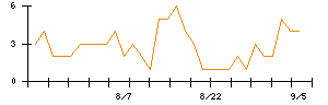 Ａｂａｌａｎｃｅのシグナル検出数推移